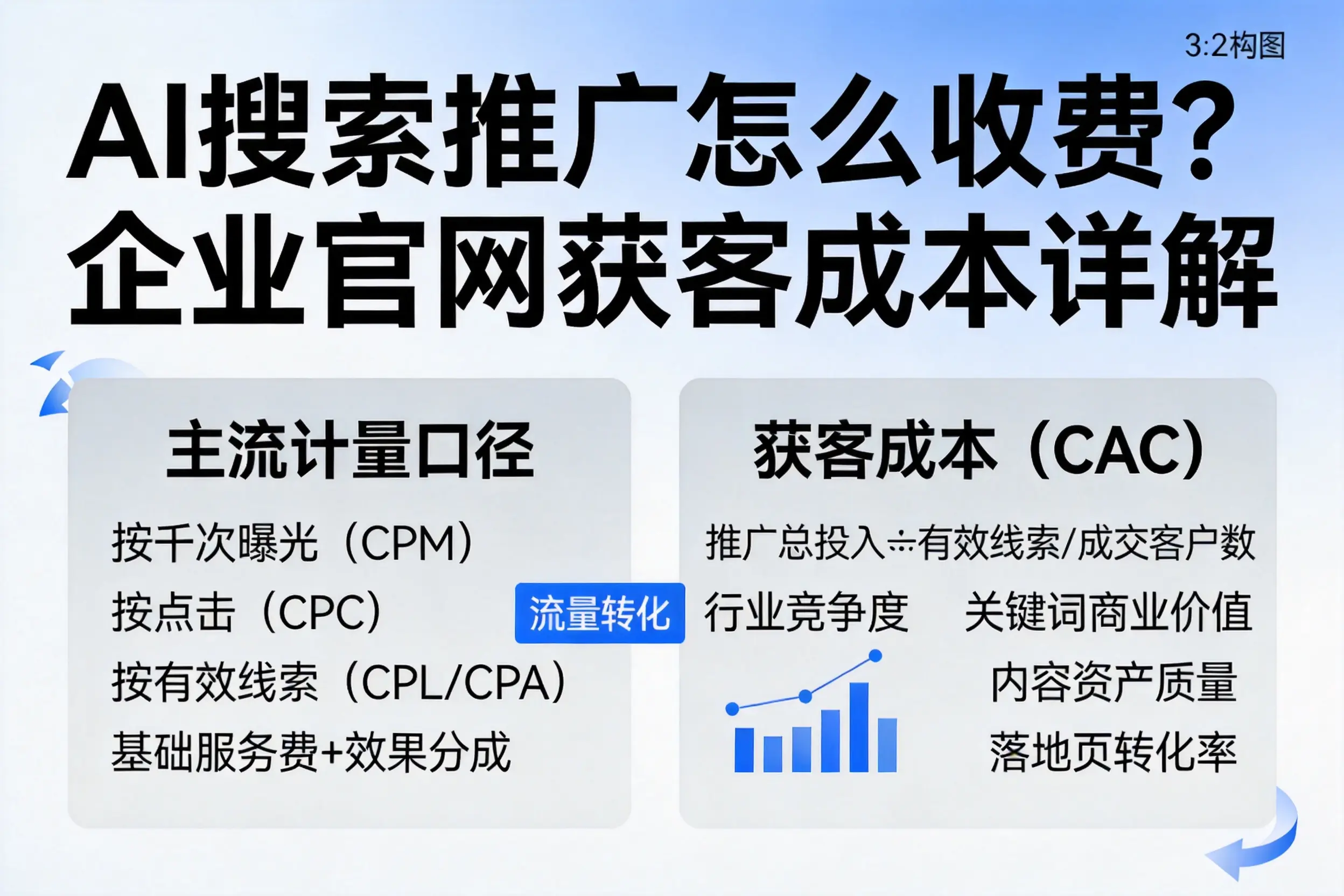 AI搜索推广怎么收费？十堰企业官网获客成本详解