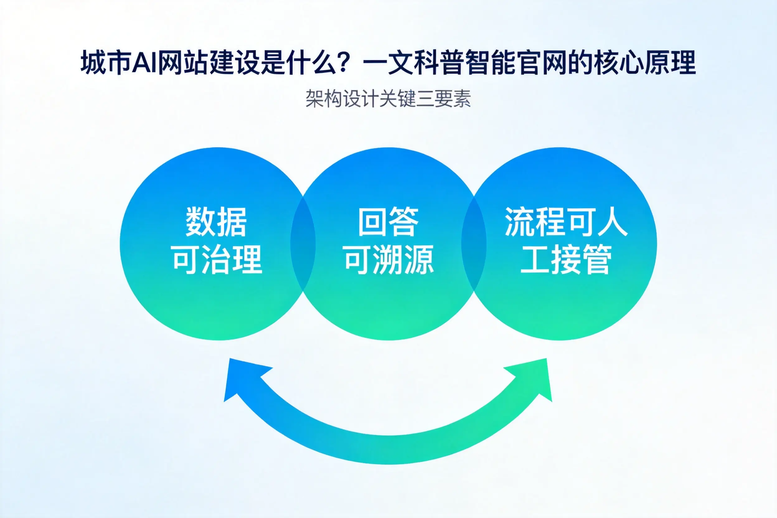 十堰AI网站建设是什么？一文科普智能官网的核心原理
