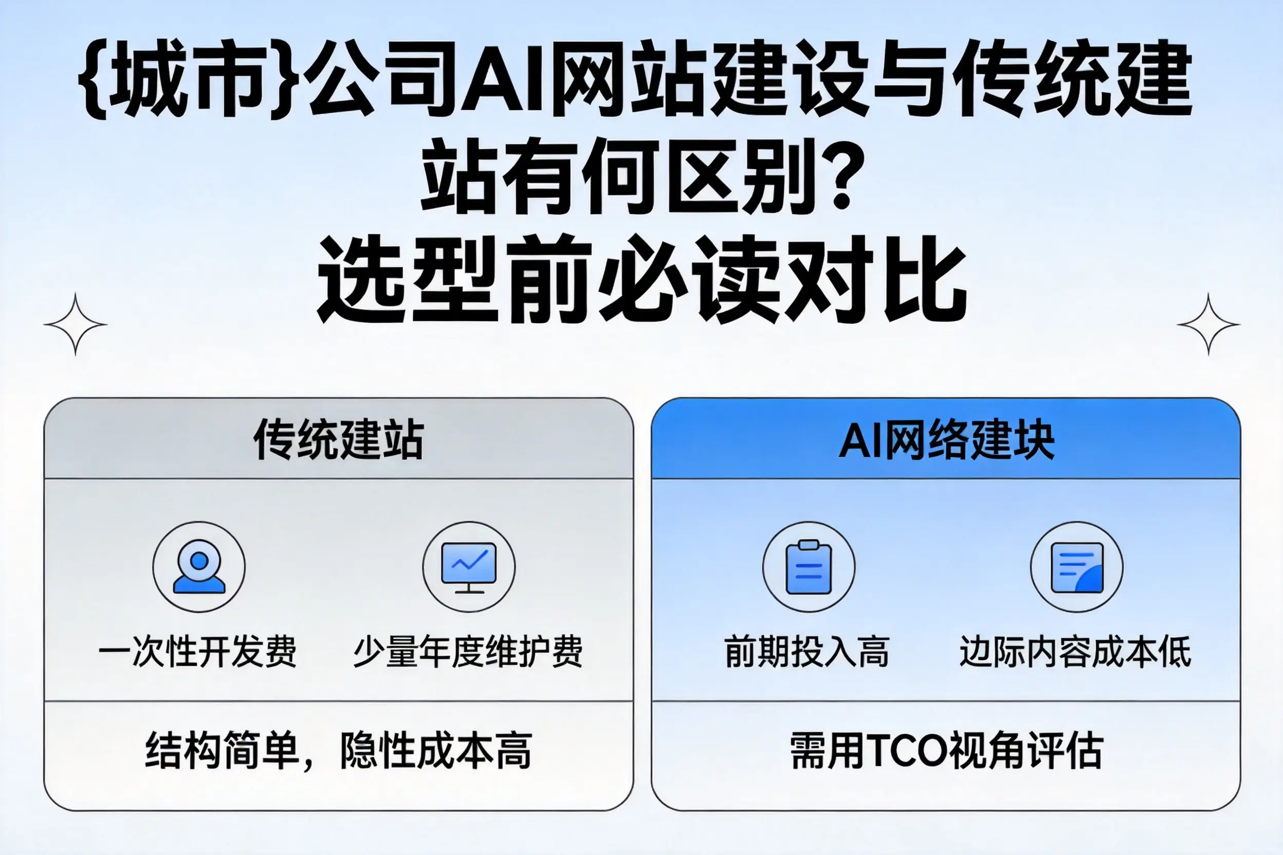 十堰公司AI网站建设与传统建站有何区别?选型前必读对比