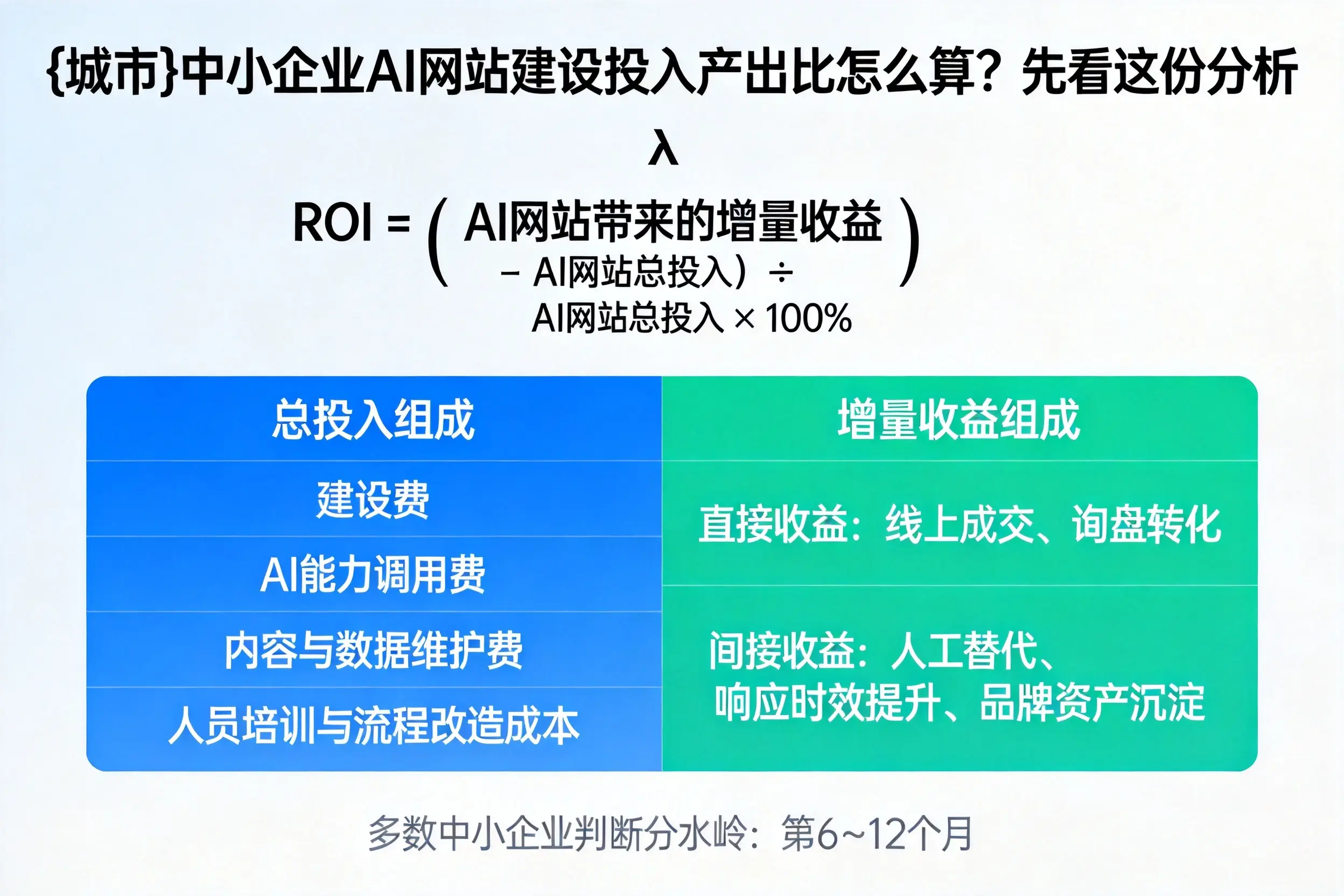 十堰中小企业AI网站建设投入产出比怎么算?先看这份分析
