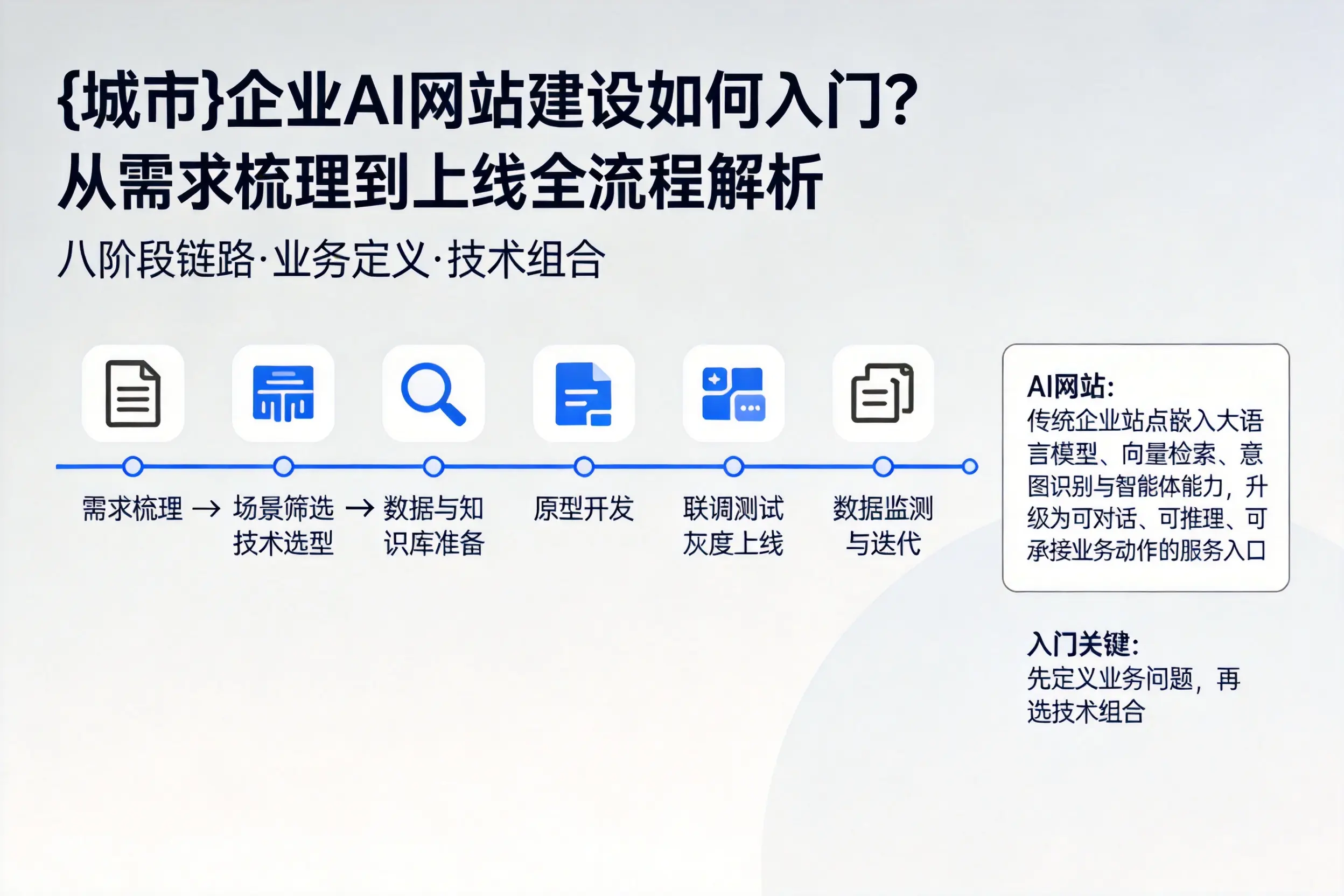 十堰企业AI网站建设如何入门？从需求梳理到上线全流程解析
