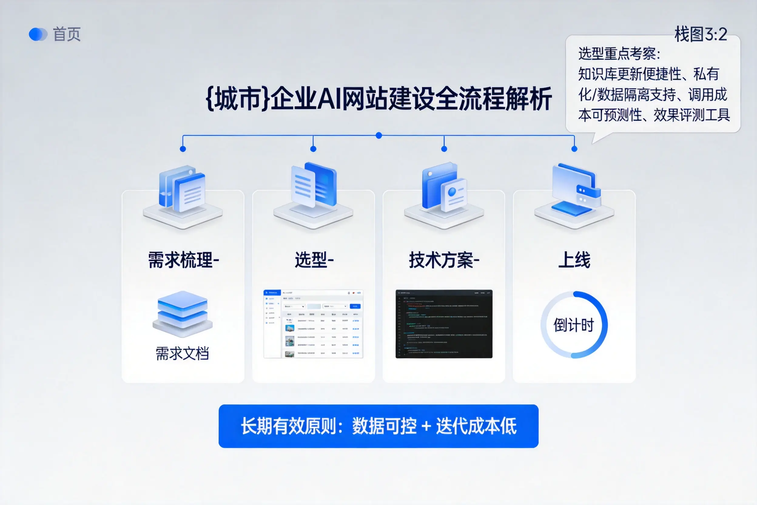 十堰企业AI网站建设如何入门?从需求梳理到上线全流程解析