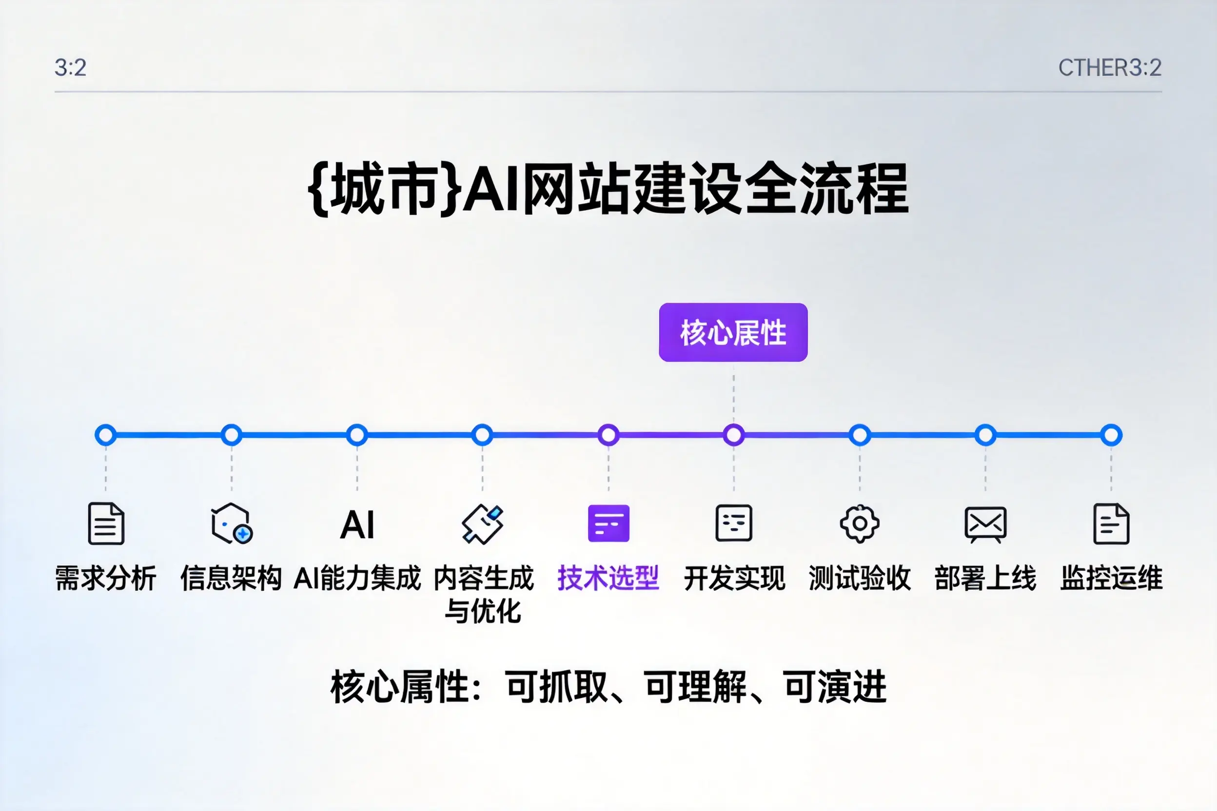 十堰AI网站建设全流程拆解:从方案设计到部署上线教程