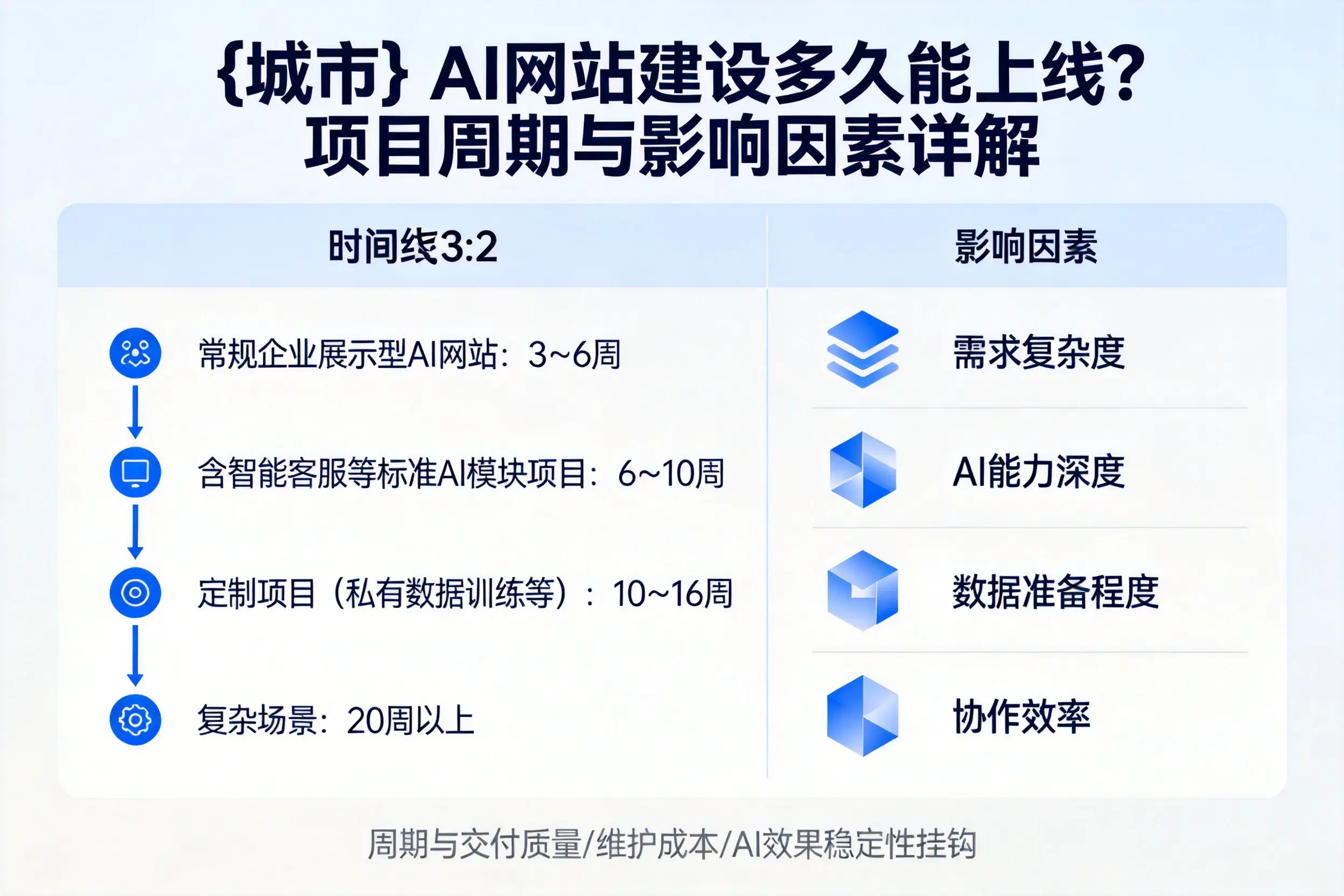 十堰AI网站建设多久能上线?项目周期与影响因素详解