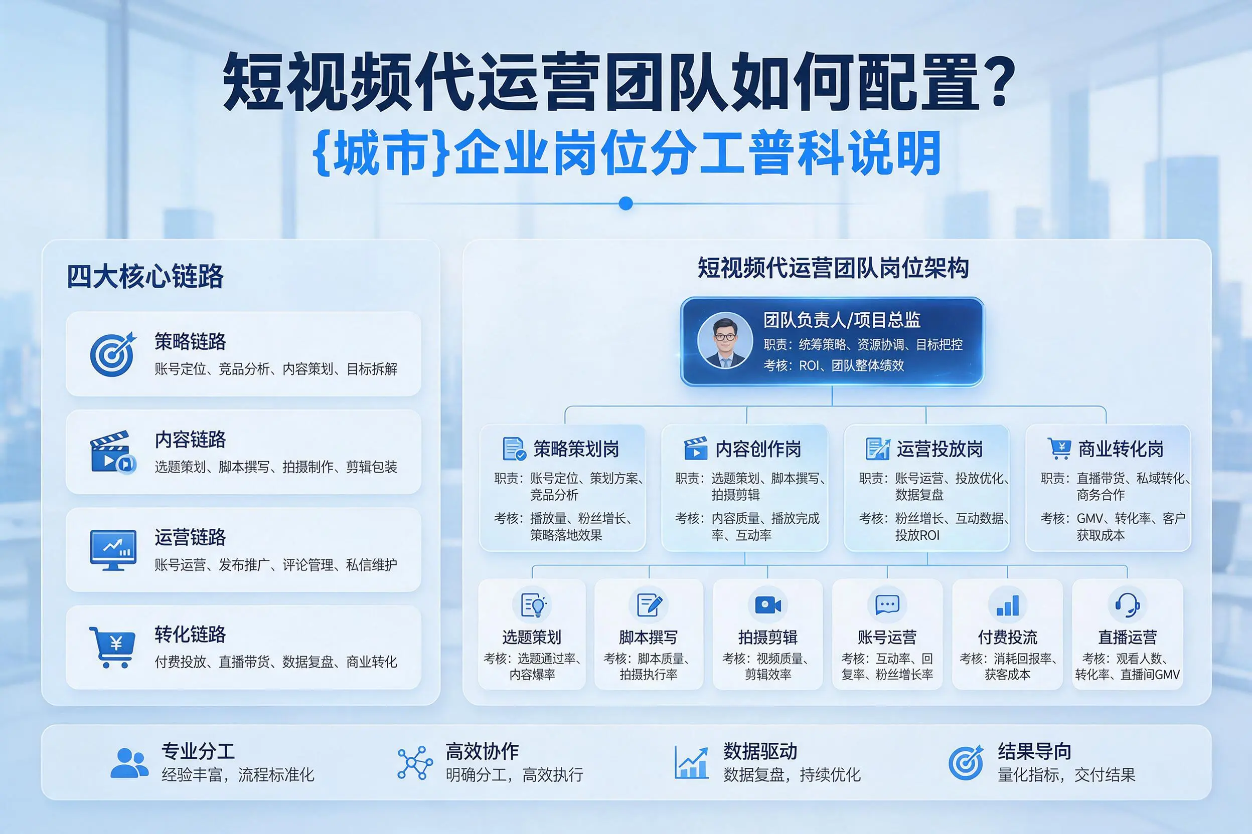 短视频代运营团队如何配置？十堰企业岗位分工科普说明