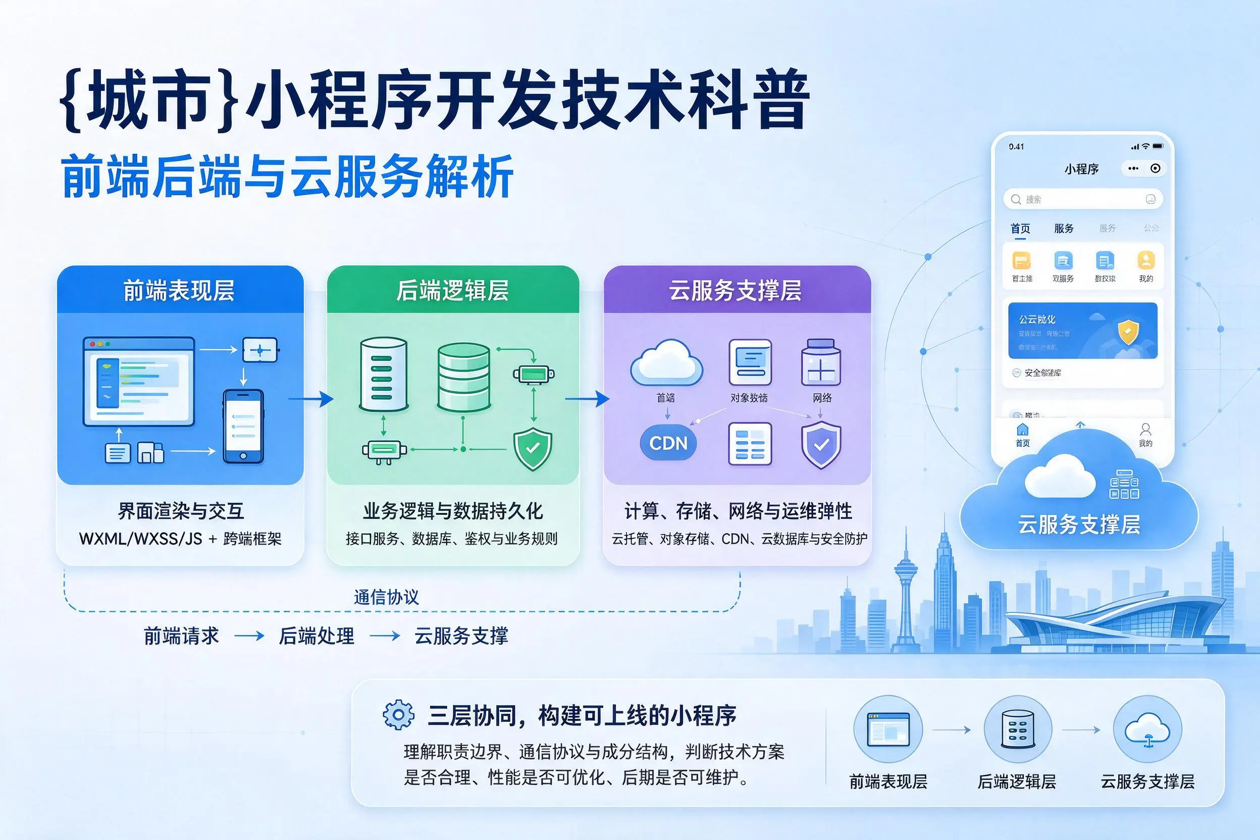 十堰小程序开发技术科普:前端后端与云服务解析