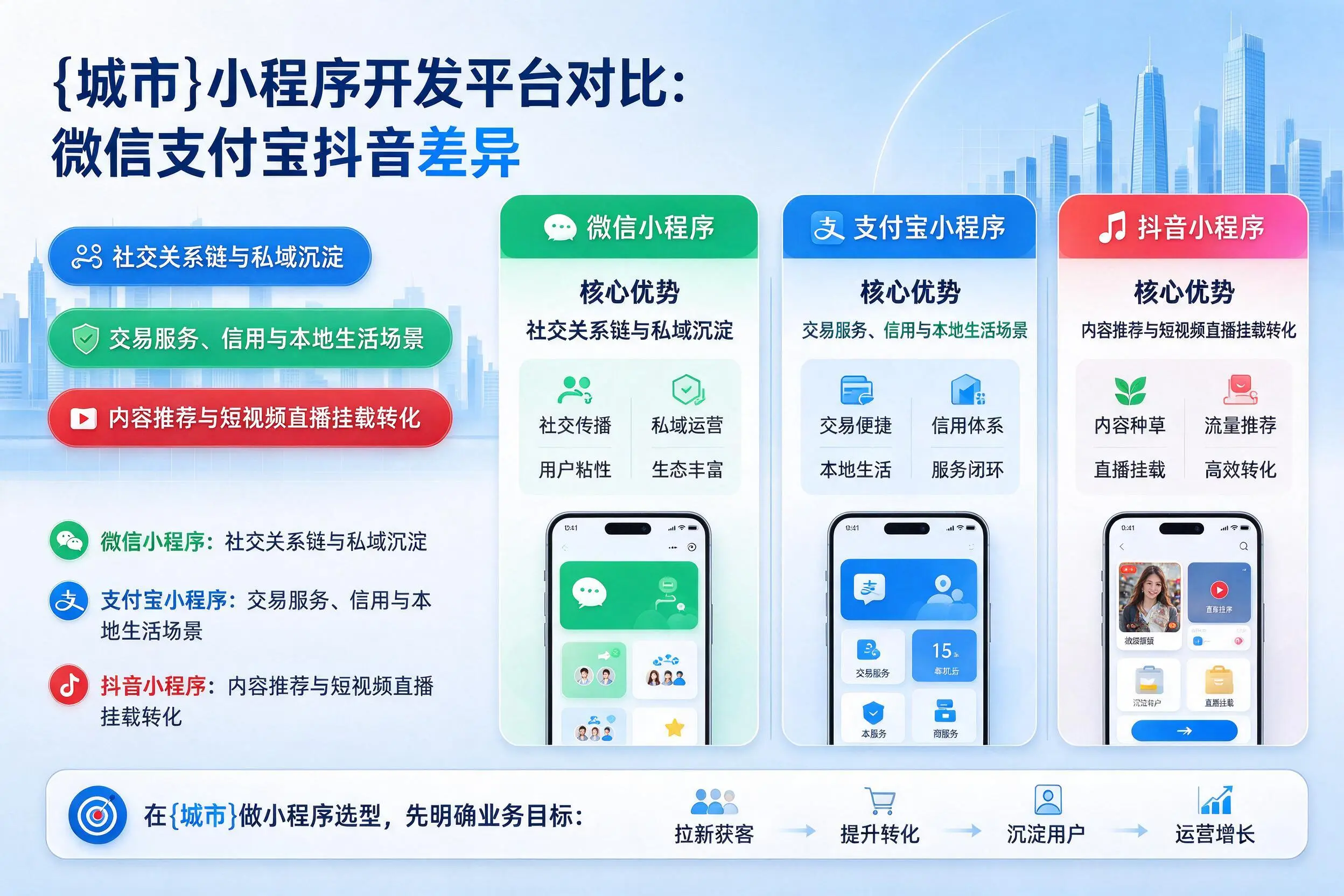 十堰小程序开发平台对比：微信支付宝抖音差异