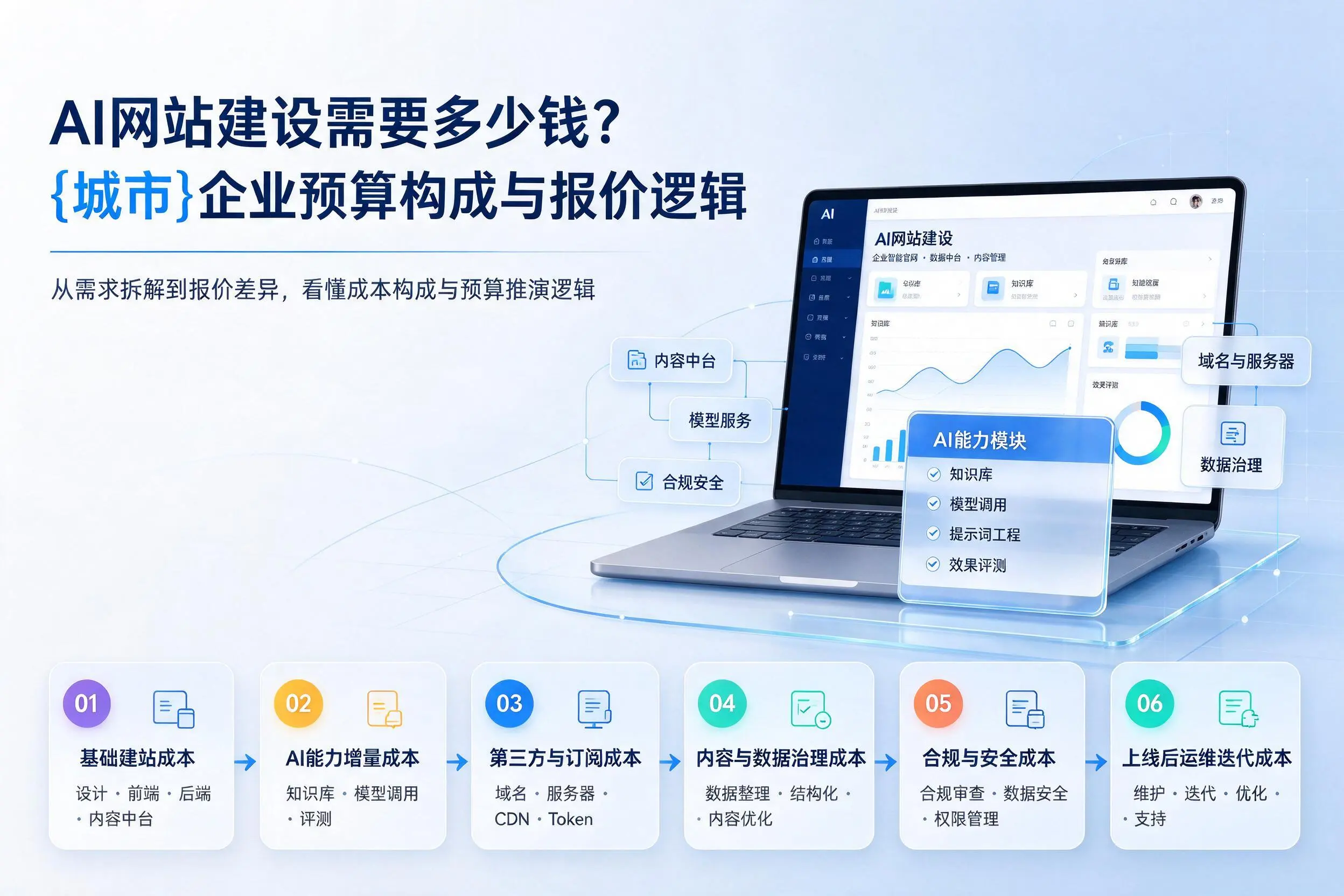 AI网站建设需要多少钱?十堰企业预算构成与报价逻辑