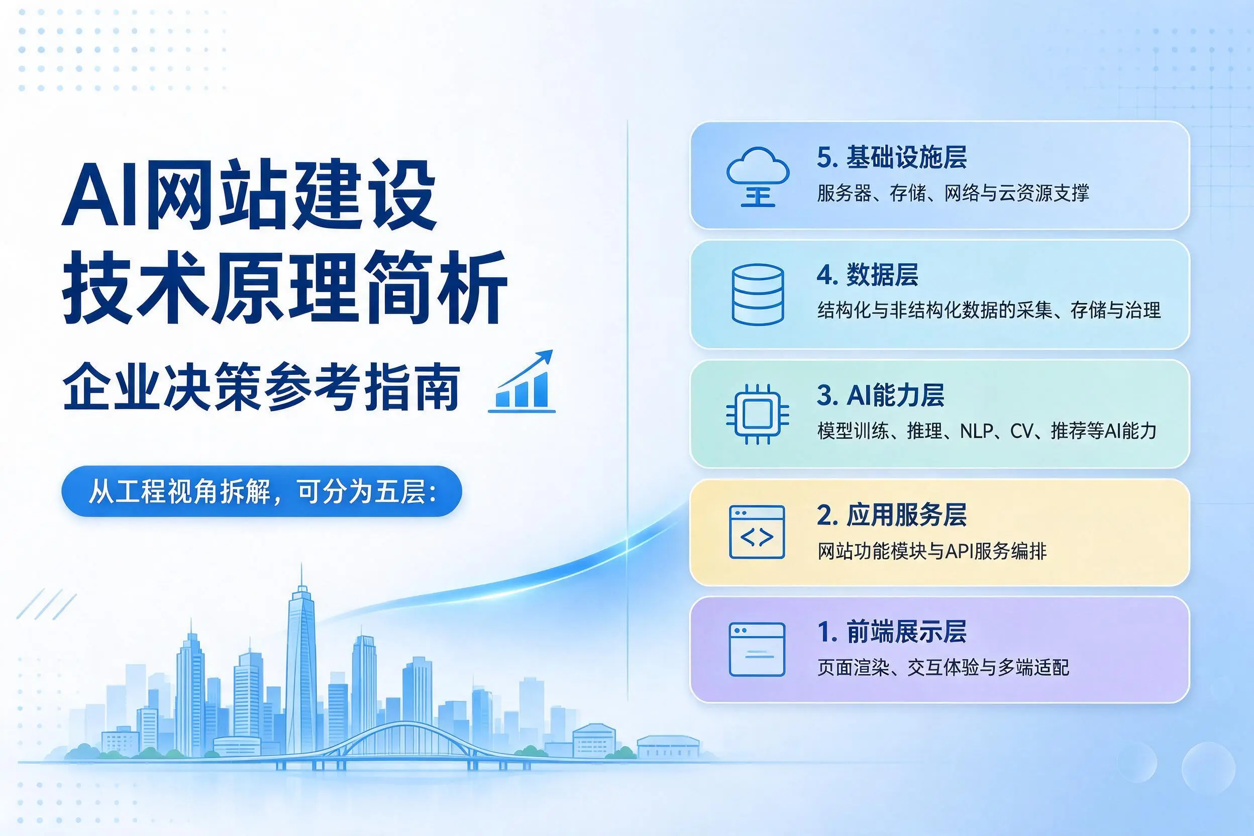AI网站建设技术原理简析,十堰企业决策参考指南