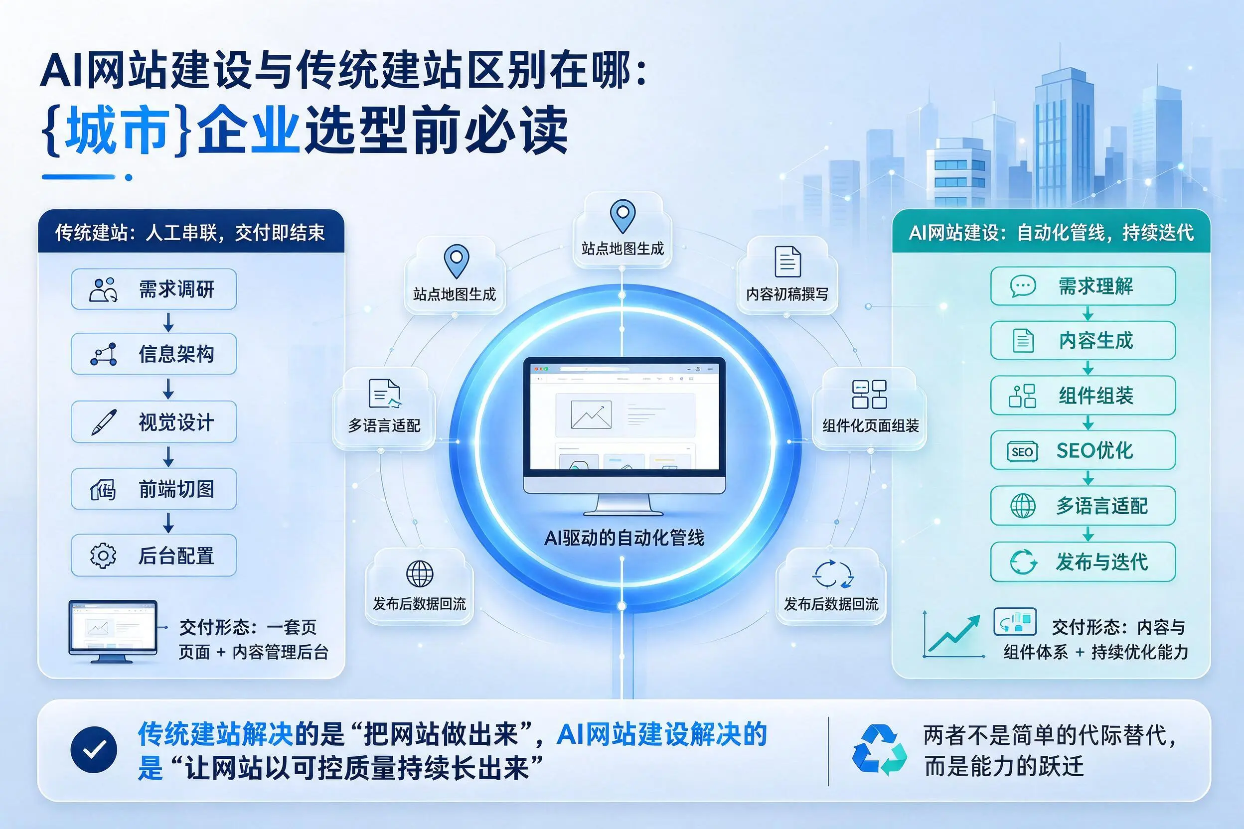 AI网站建设与传统建站区别在哪:十堰企业选型前必读