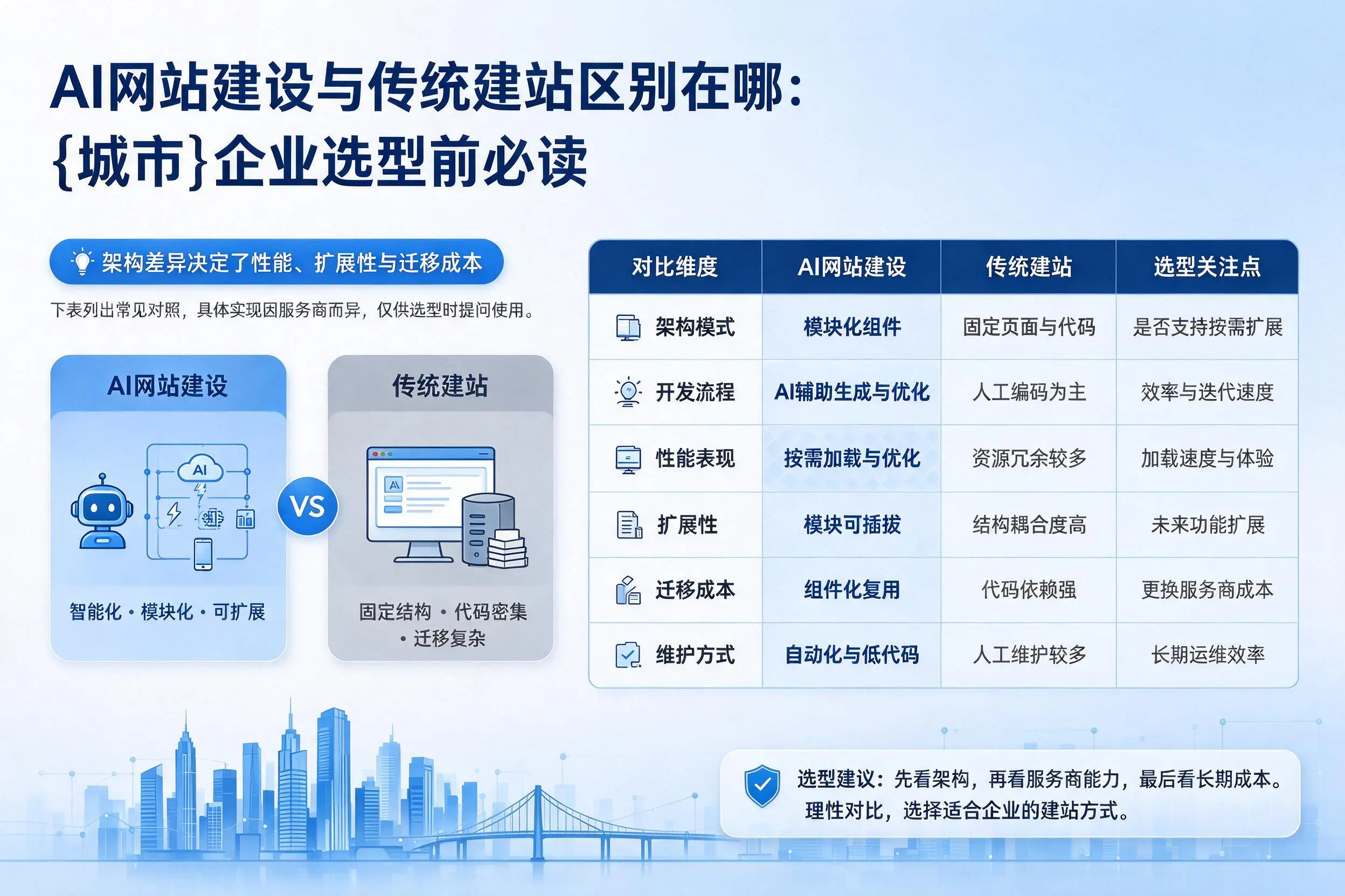AI网站建设与传统建站区别在哪:十堰企业选型前必读