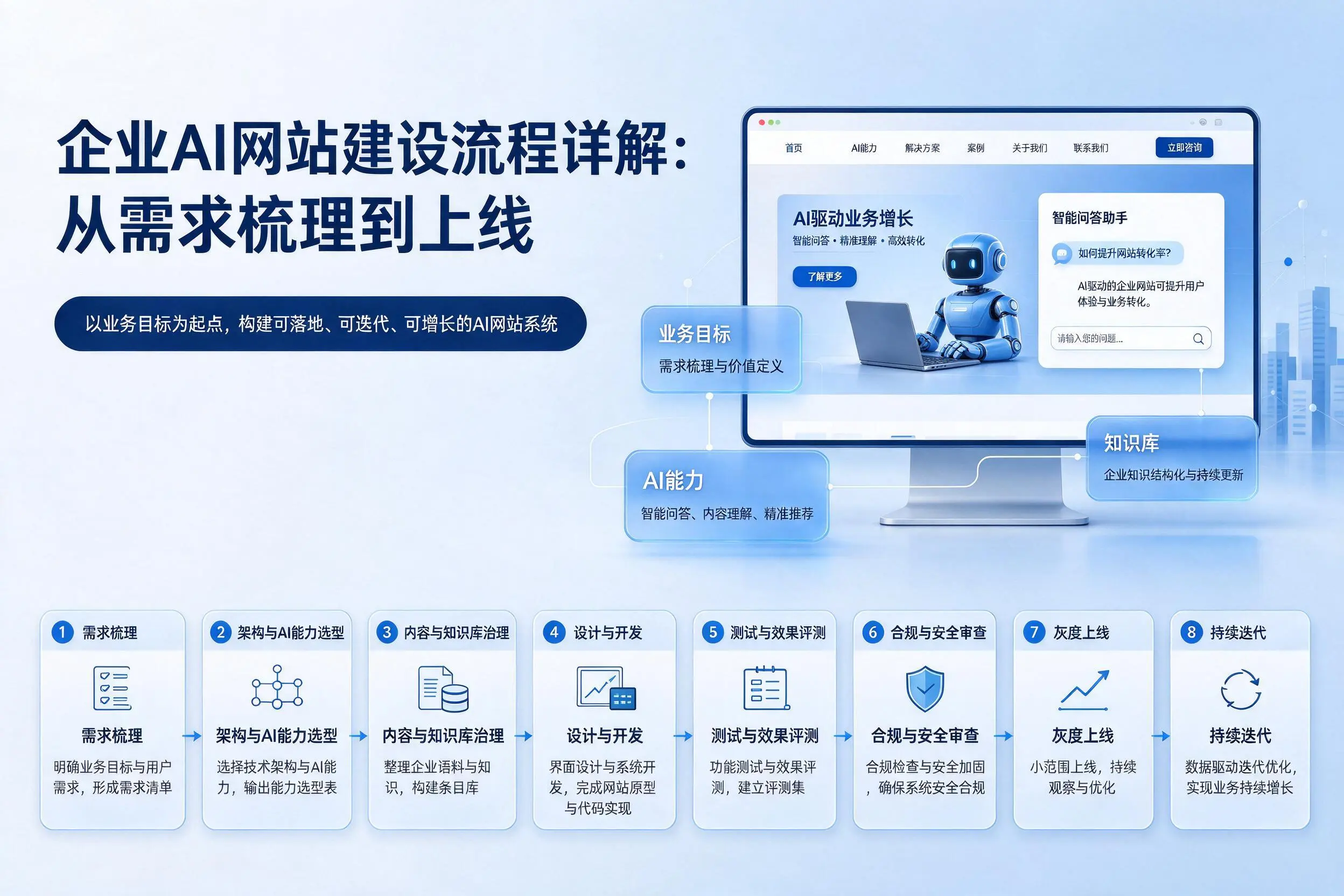 十堰企业AI网站建设流程详解：从需求梳理到上线