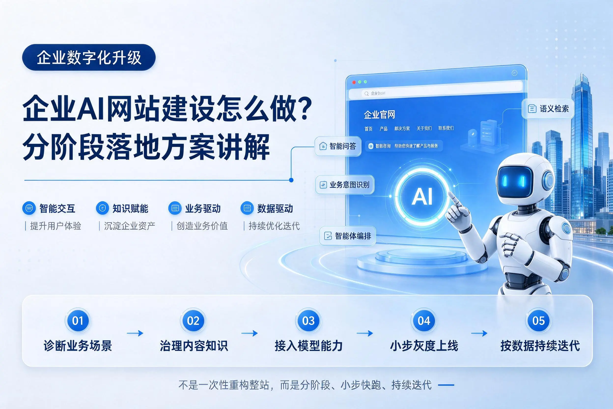 十堰企业AI网站建设怎么做？分阶段落地方案讲解