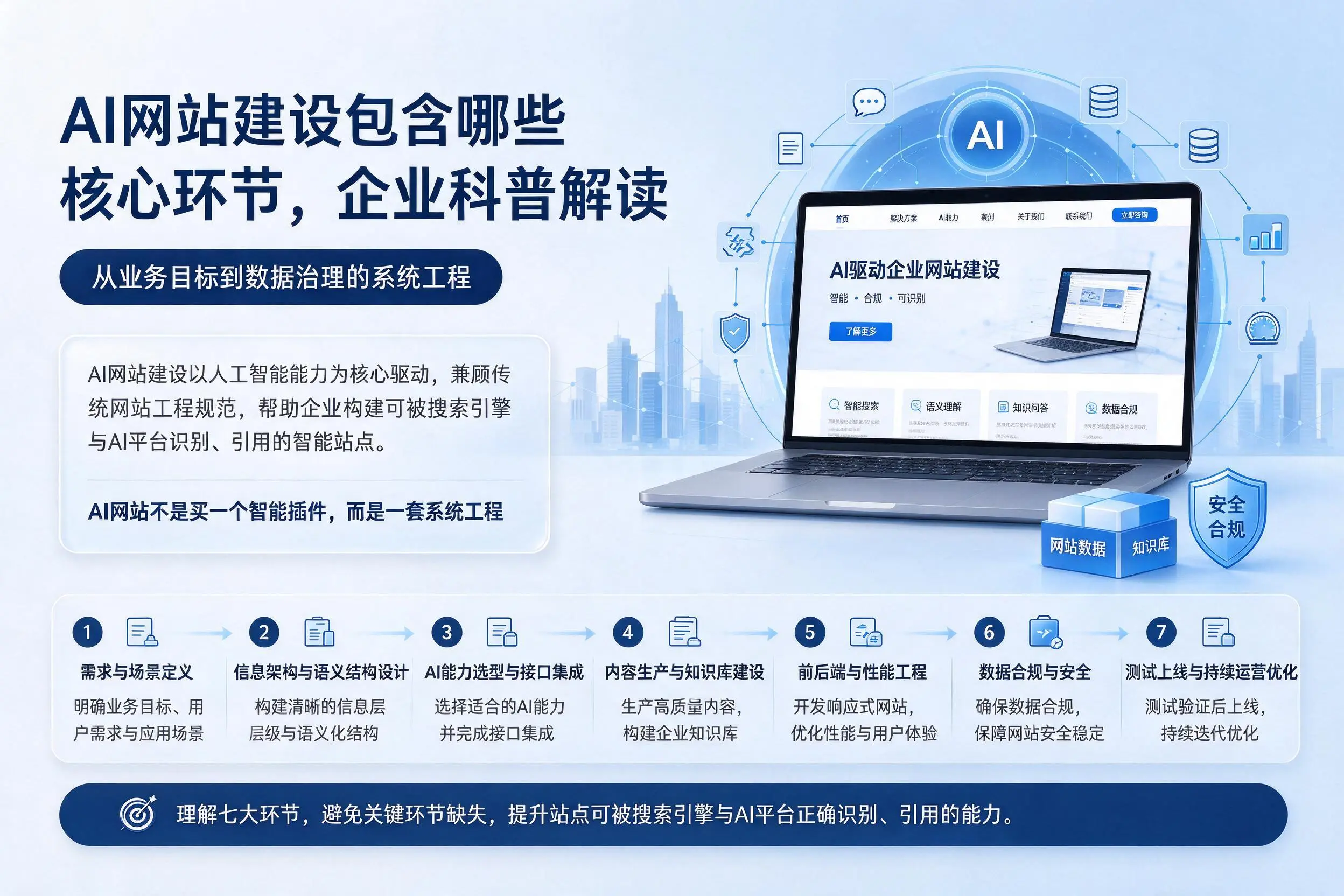 AI网站建设包含哪些核心环节，十堰企业科普解读