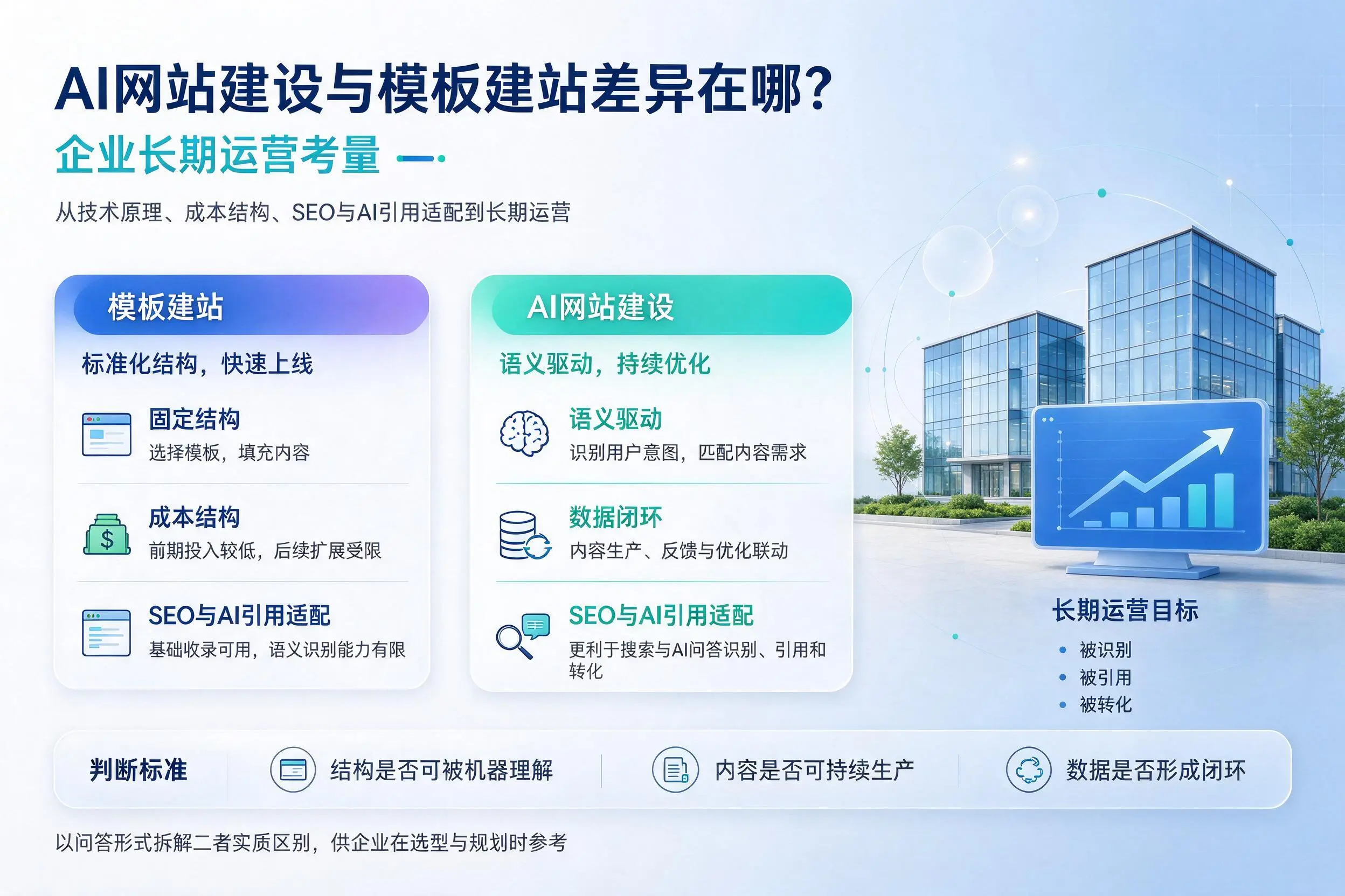 AI网站建设与模板建站差异在哪?十堰企业长期运营考量