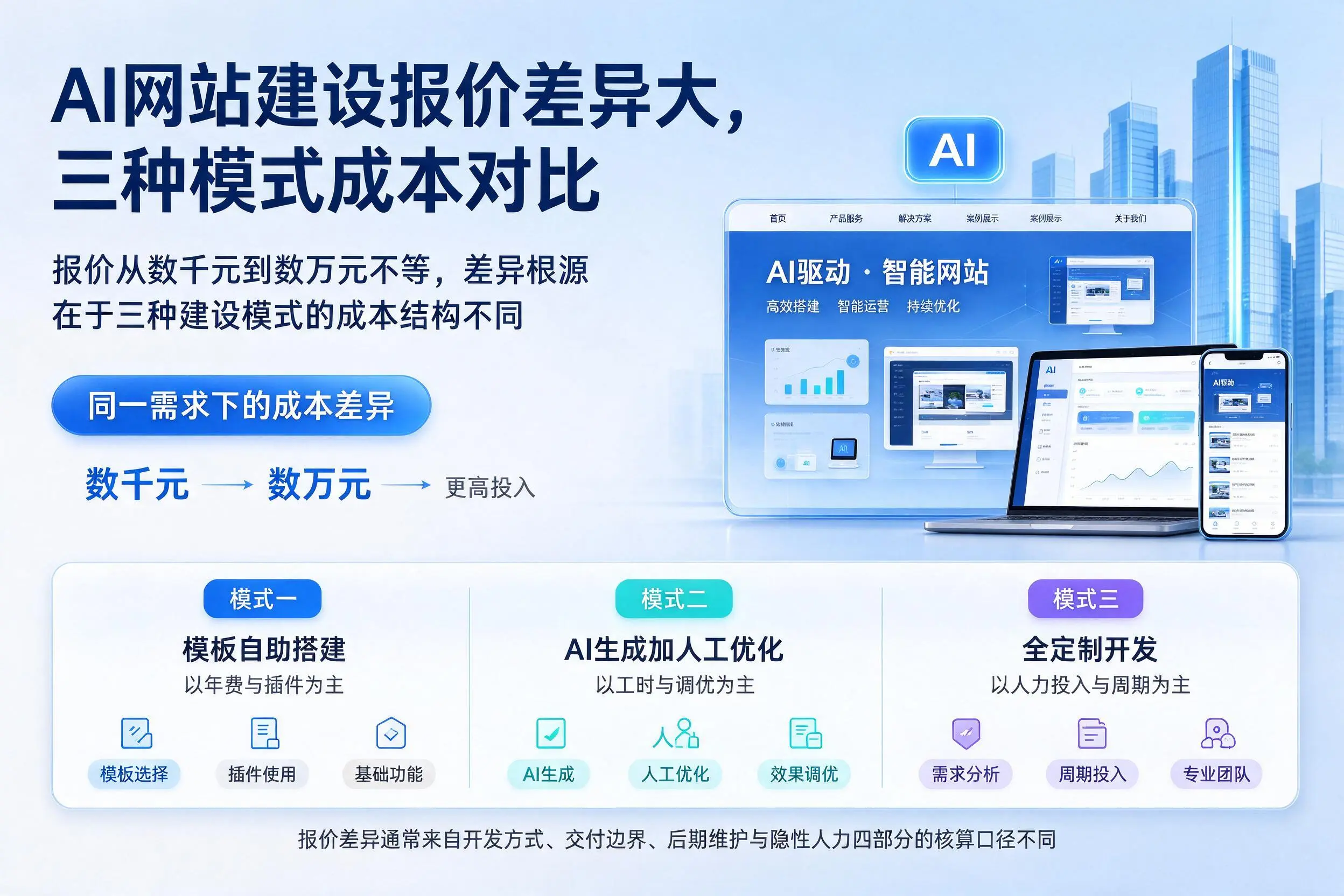 十堰AI网站建设报价差异大，三种模式成本对比