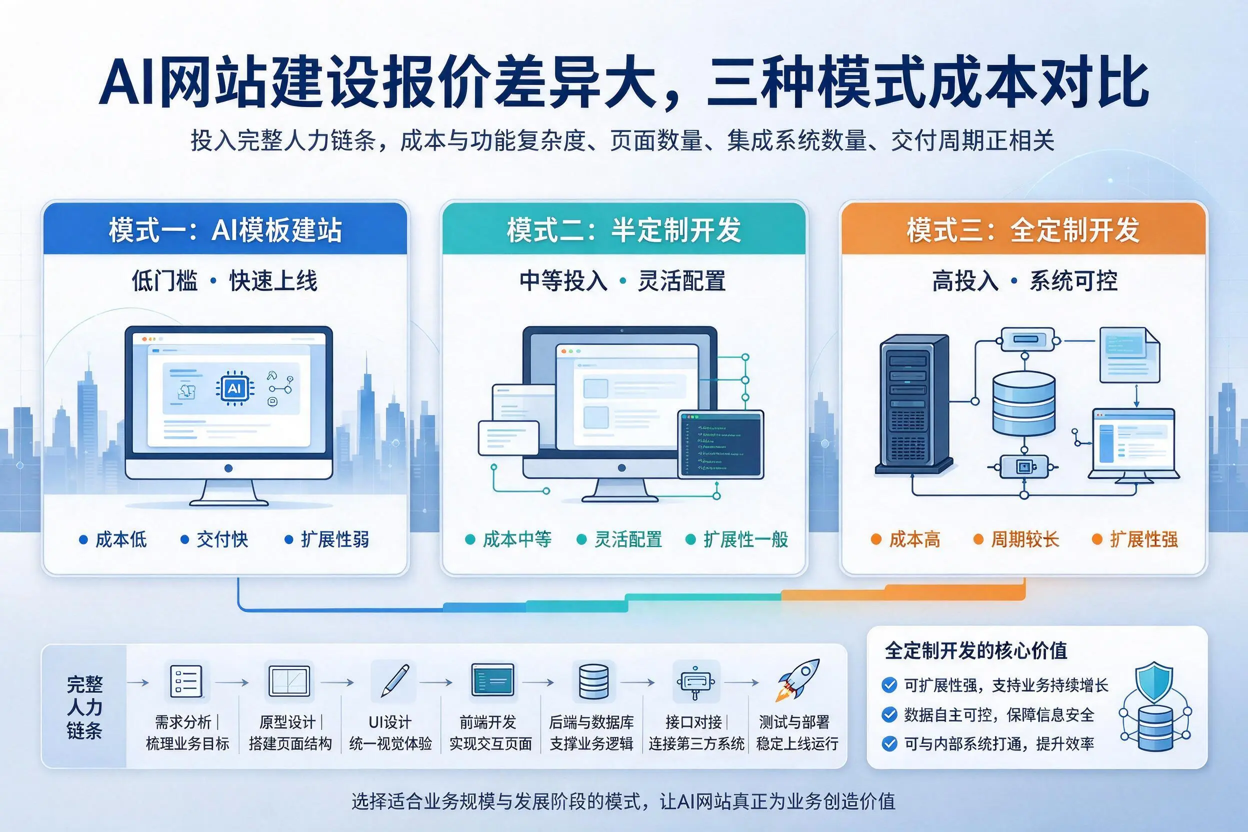 十堰AI网站建设报价差异大，三种模式成本对比