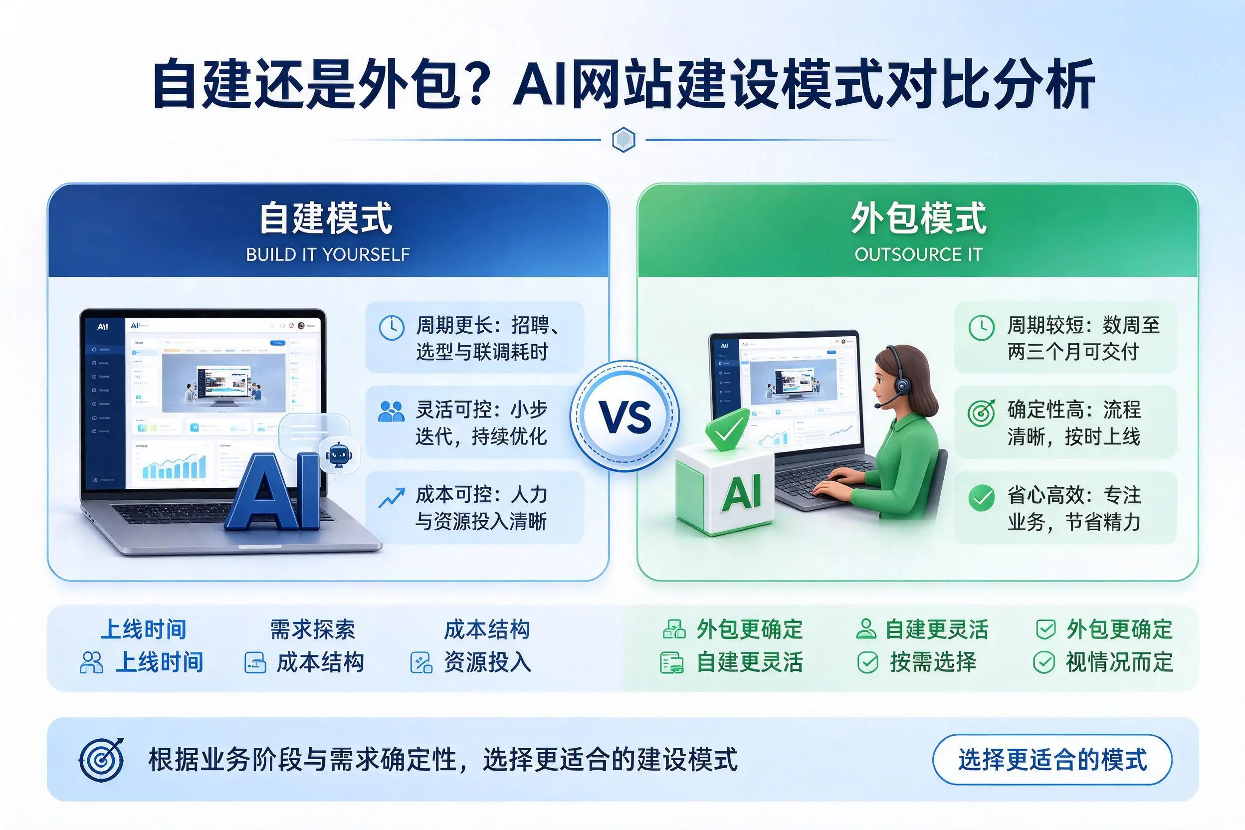 自建还是外包?十堰AI网站建设模式对比分析