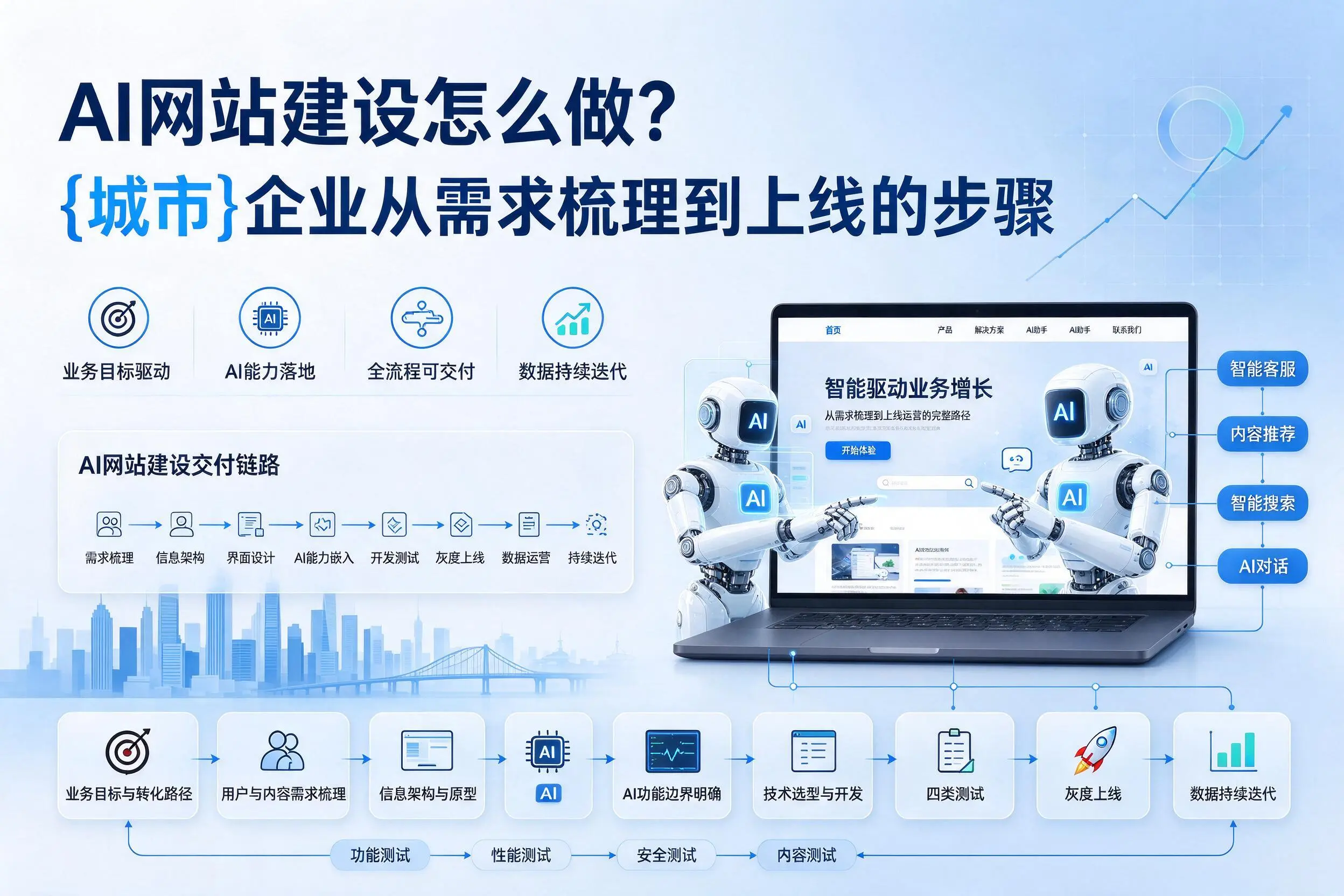 AI网站建设怎么做？十堰企业从需求梳理到上线的步骤