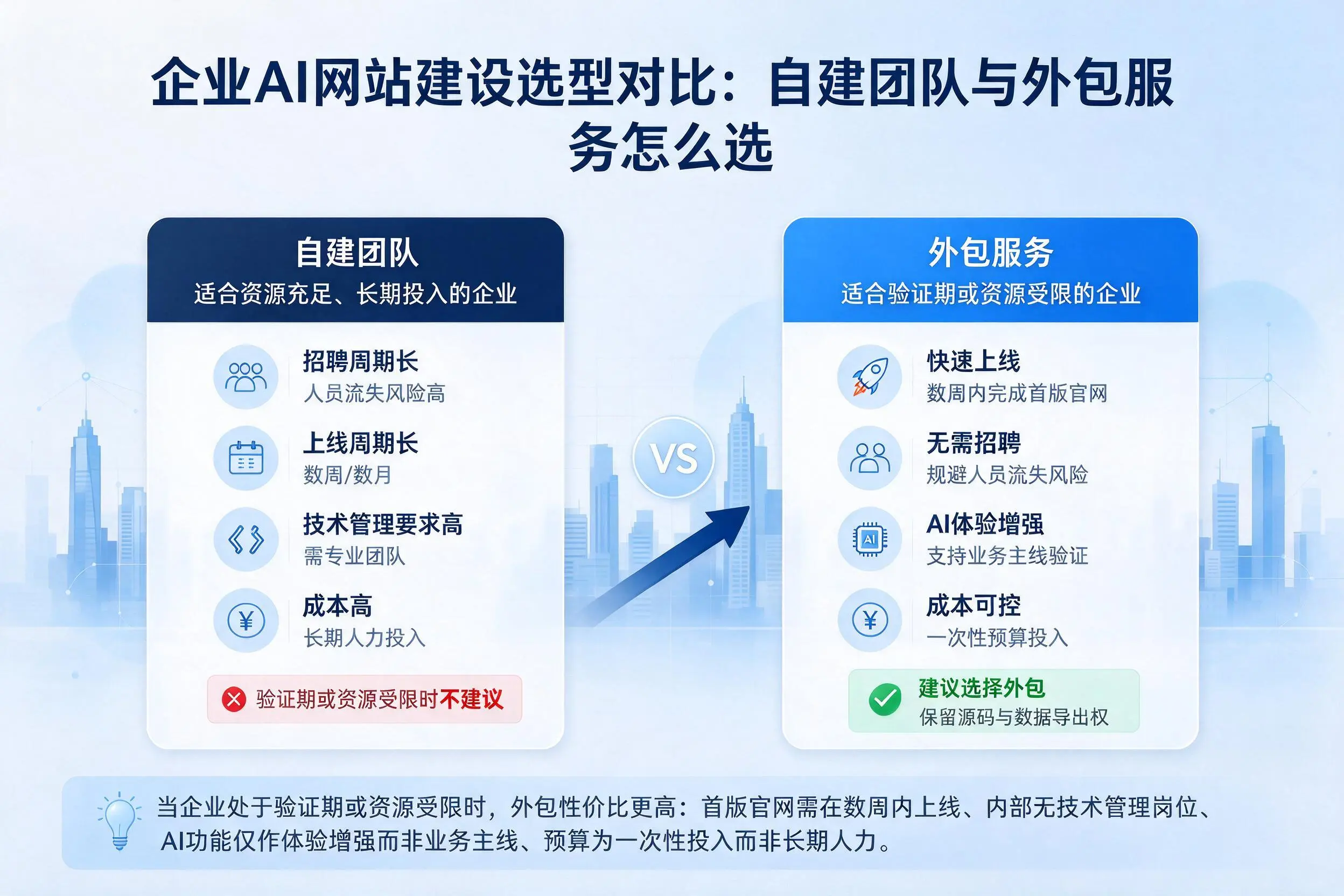 十堰企业AI网站建设选型对比:自建团队与外包服务怎么选