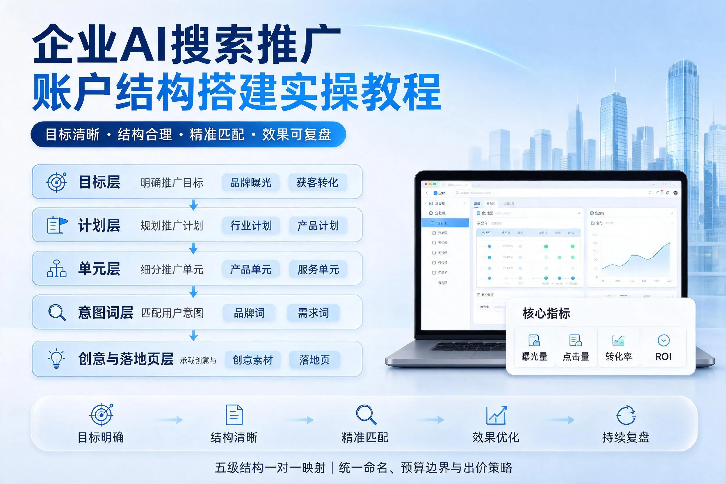 十堰企业AI搜索推广账户结构搭建实操教程