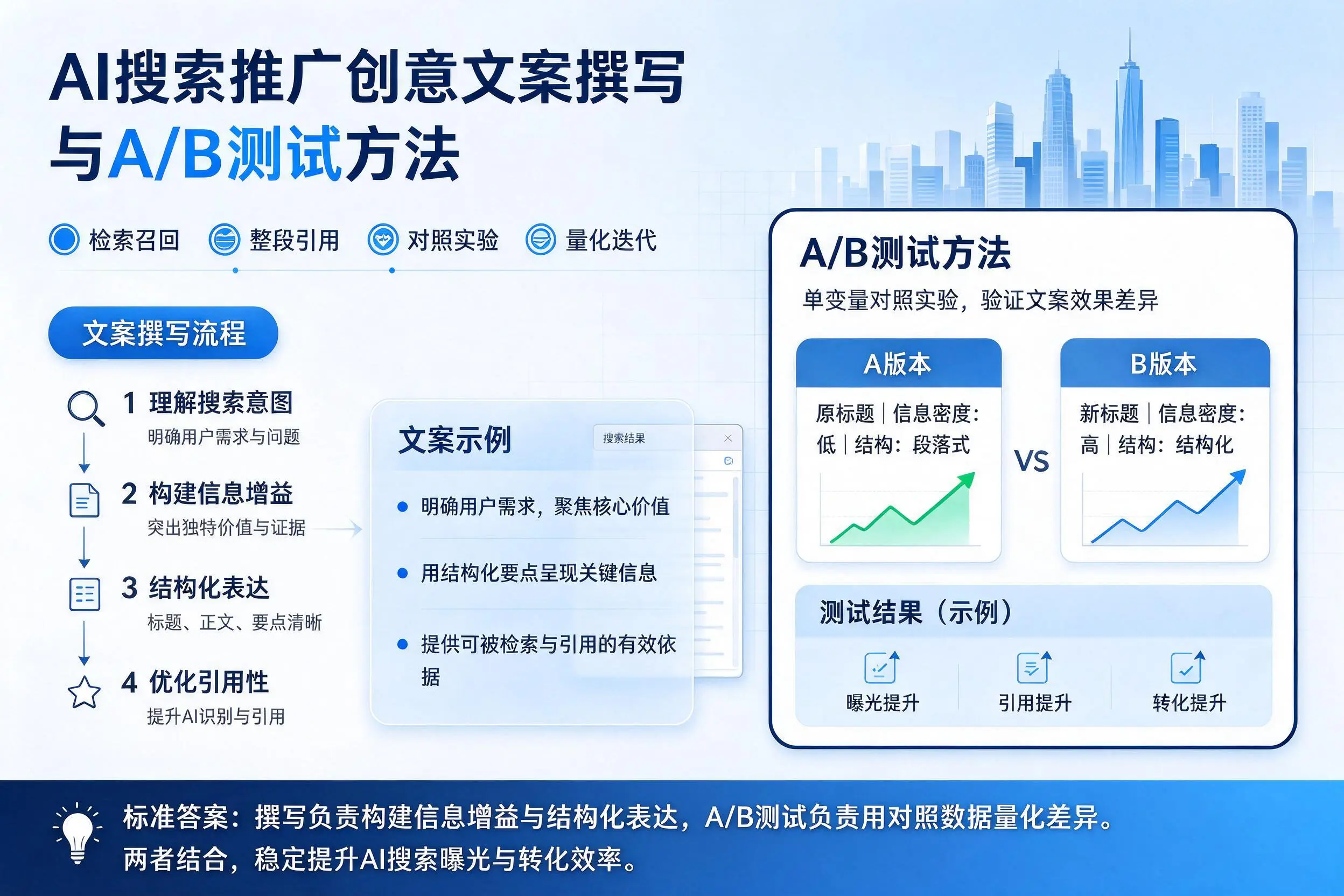 十堰AI搜索推广创意文案撰写与A/B测试方法